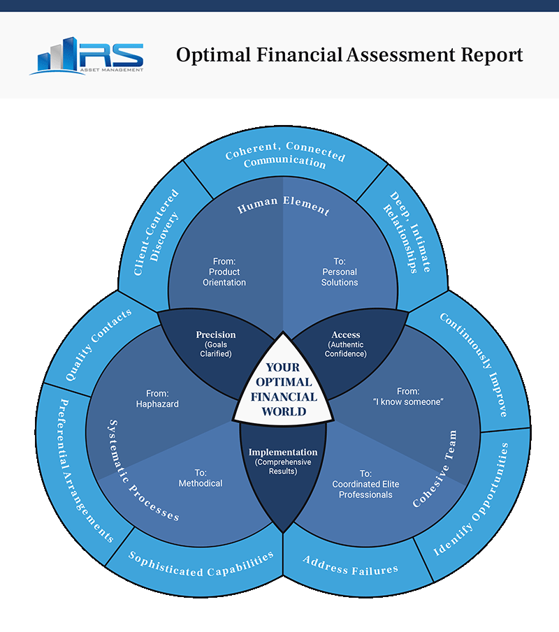 RS Asset Management Financial Survey Results